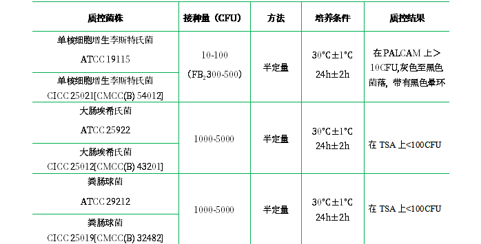 Fraser增菌肉湯（FB1、FB2)基礎(chǔ)