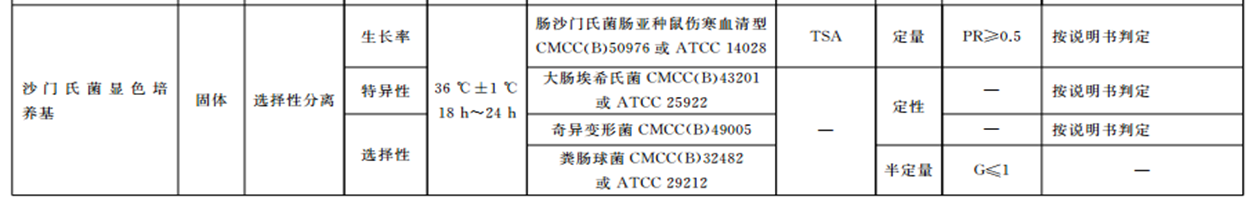 沙門檢測(cè)新助手—沙門氏+顯色培養(yǎng)基